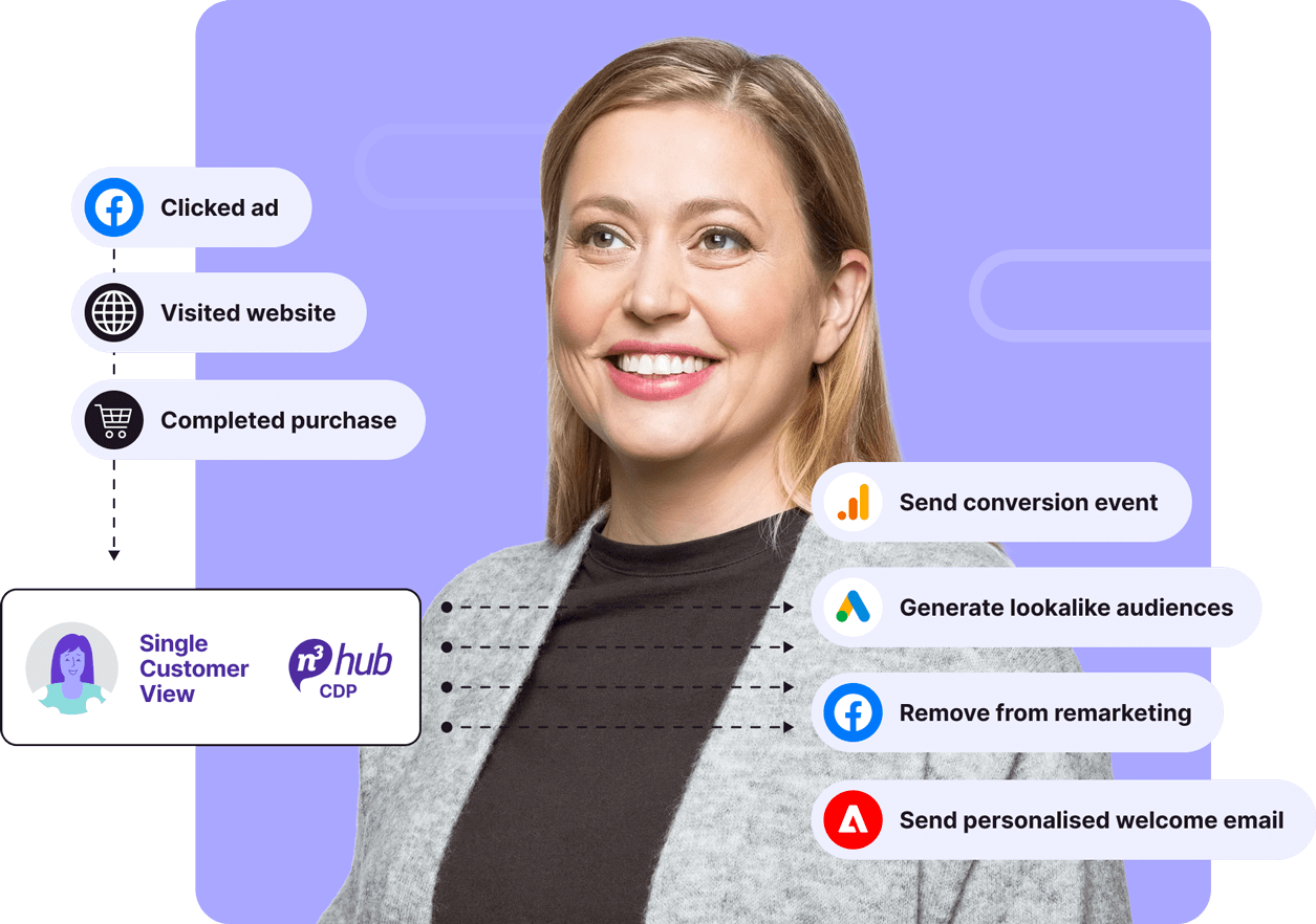 Photo of a smiling person, looking past the camera. Overlaid are several tags/elements showing a customer journey, including "Clicked ad", "Send conversion event", and the n3 Hub CDP Single Customer View.